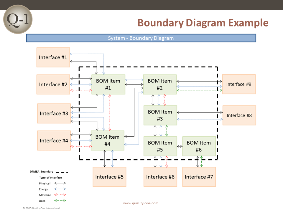 Boundary Diagram Example QualityOne