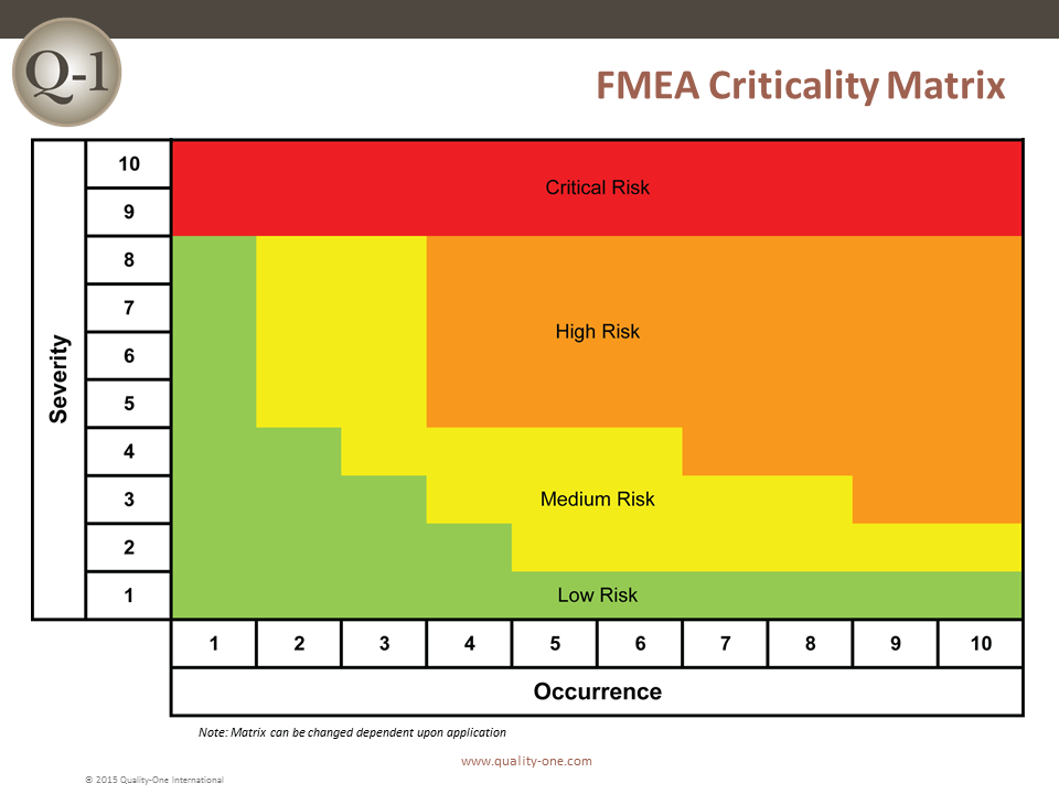 FMEA Criticality Matrix Quality One