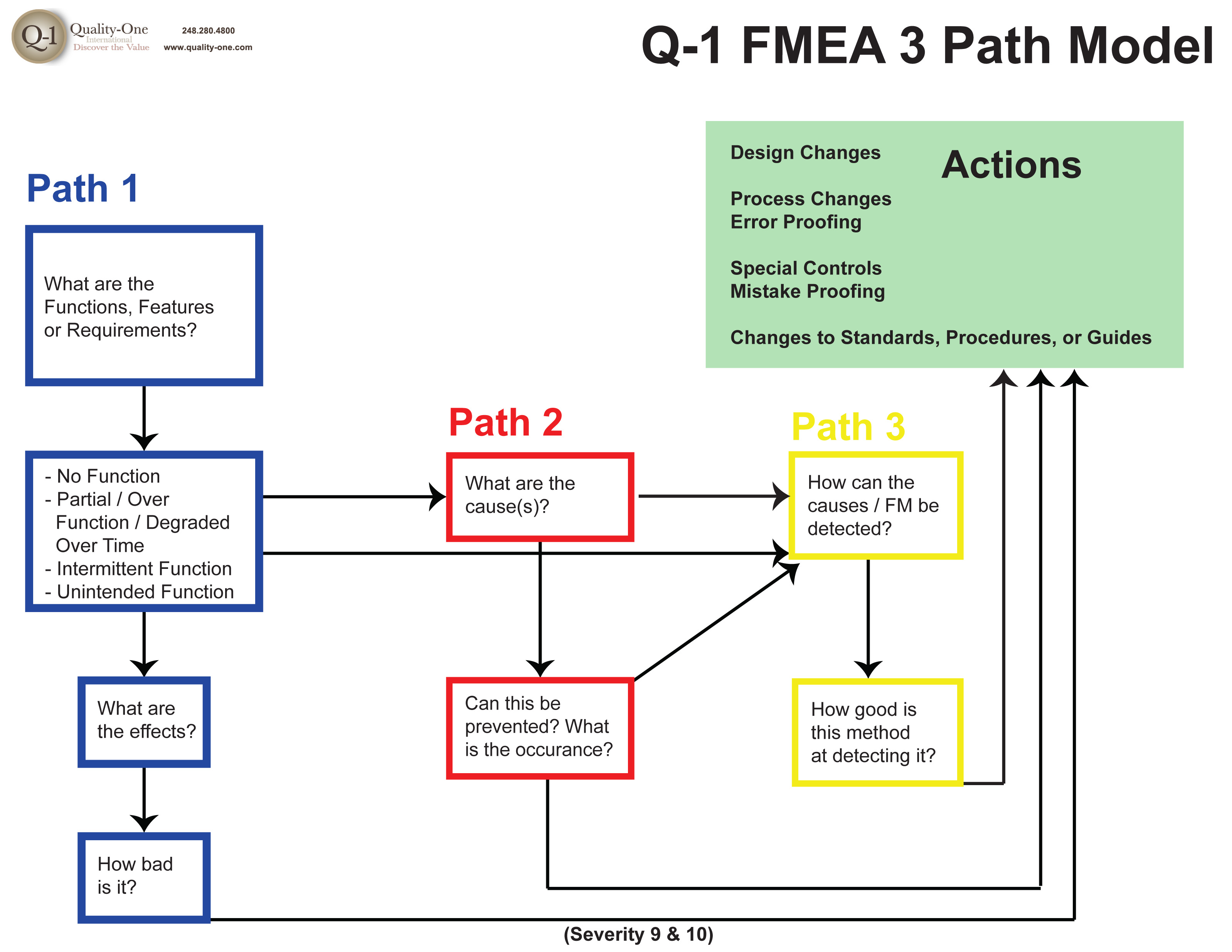 FMEA Failure Mode and Effects Analysis QualityOne