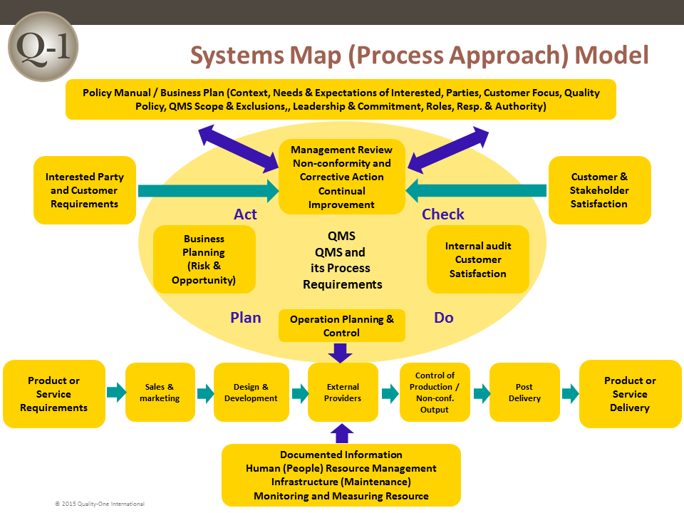 QMS Systems Map QualityOne