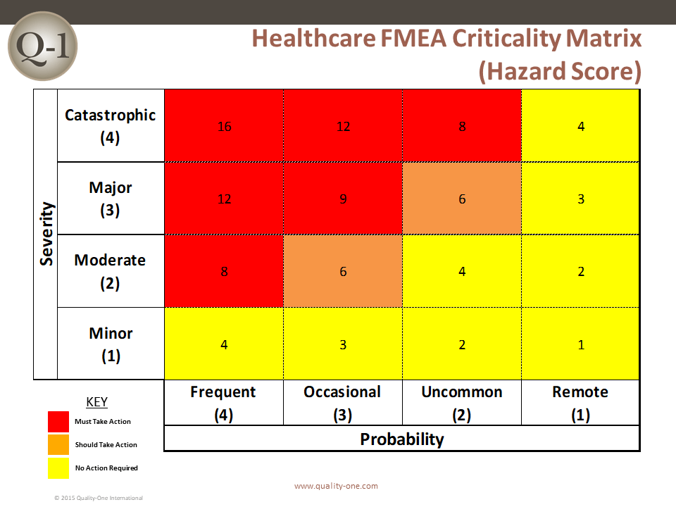Healthcare FMEA Criticality Matrix Quality One