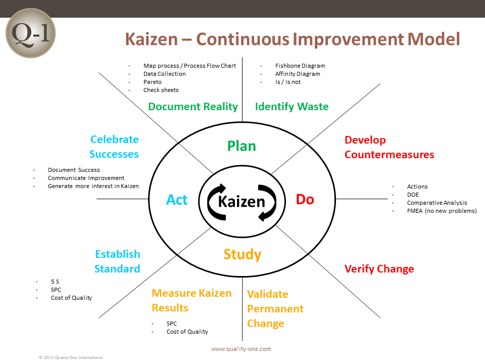 Kaizen Continuous Improvement Model Quality One