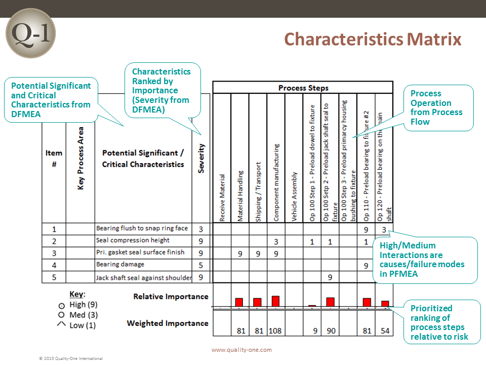 Characteristics Matrix