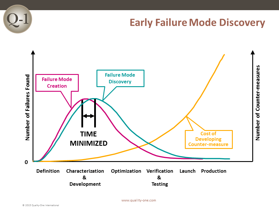 Early Failure Mode Discovery