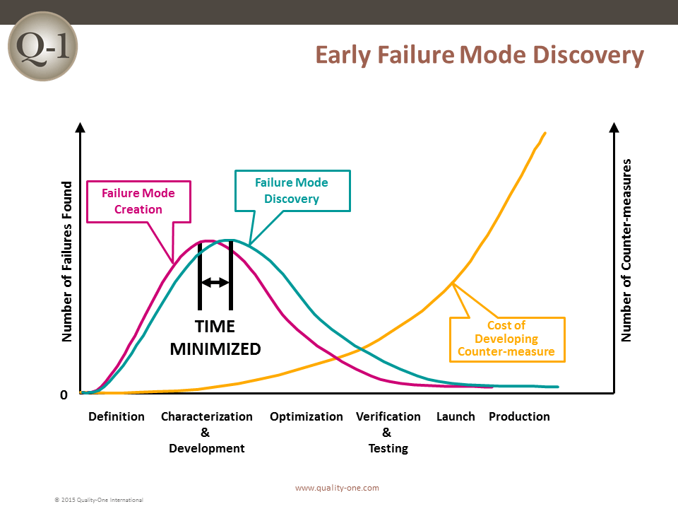 Much earlier. More early или earlier. The cost of failure.