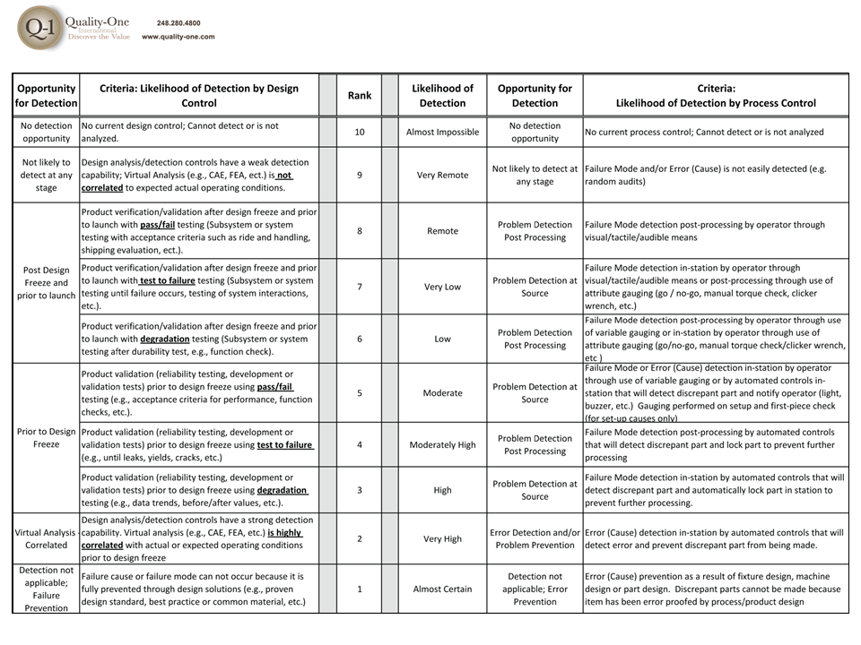 Process Fmea Ranking Table