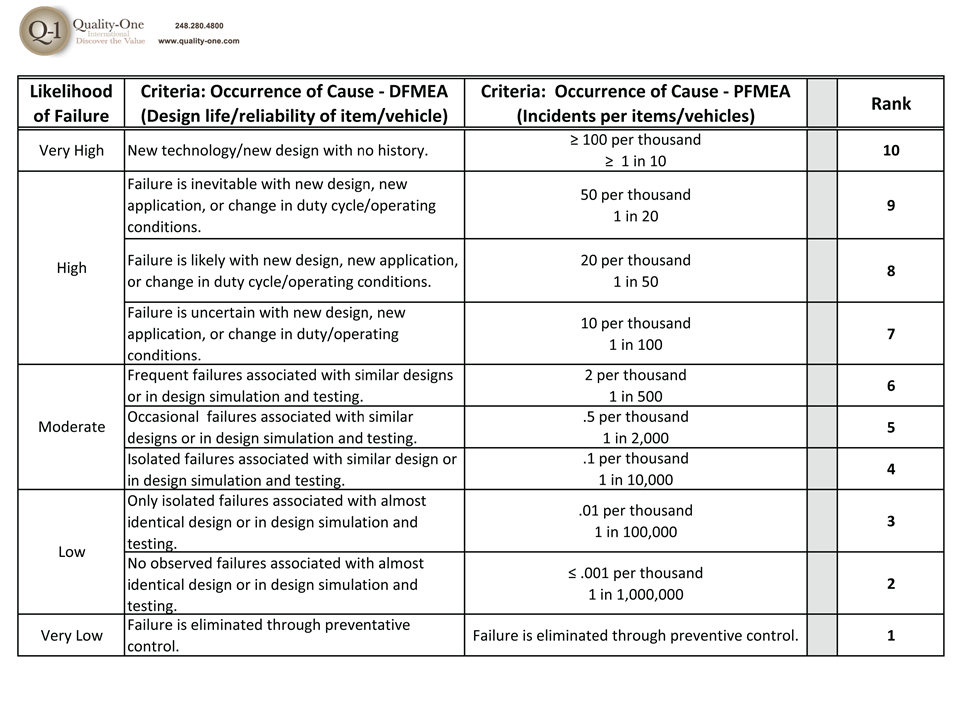 Severity Occurrence And Detection Chart