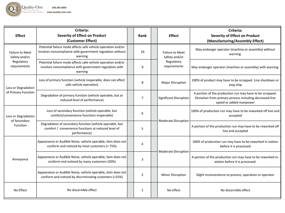 Fmea Chart