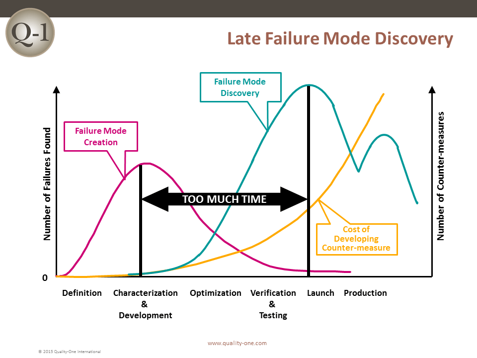 Product Quality Planning Timing Chart