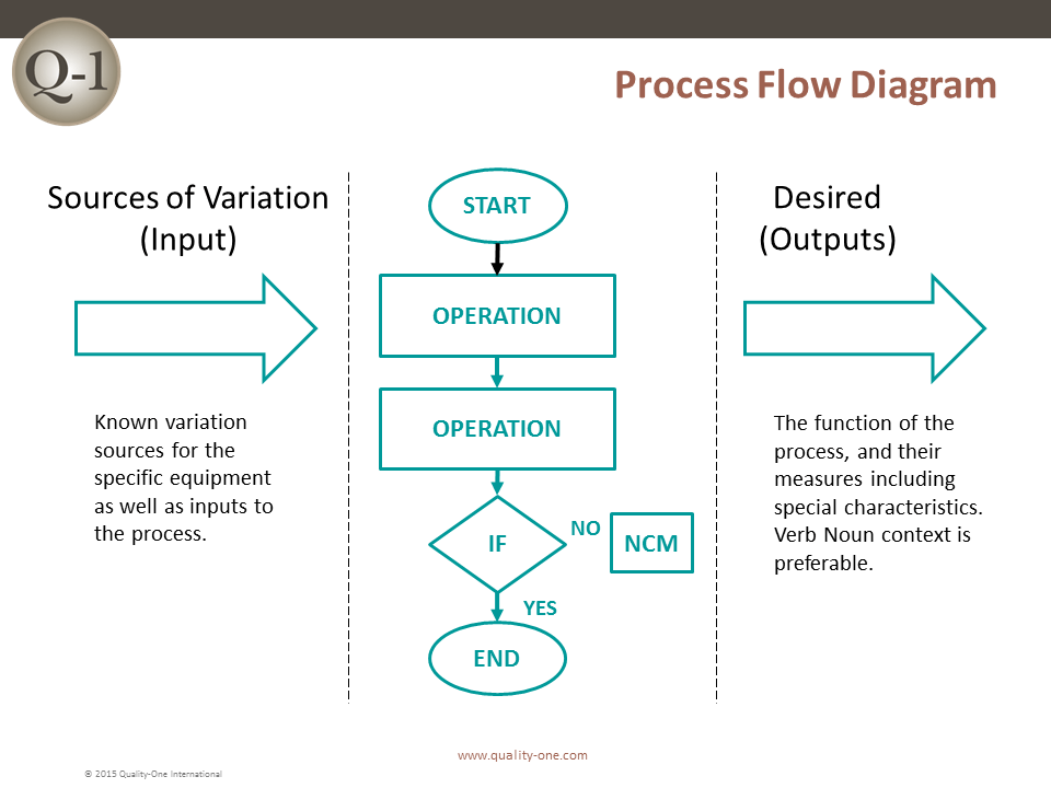 8d Process Flow Chart