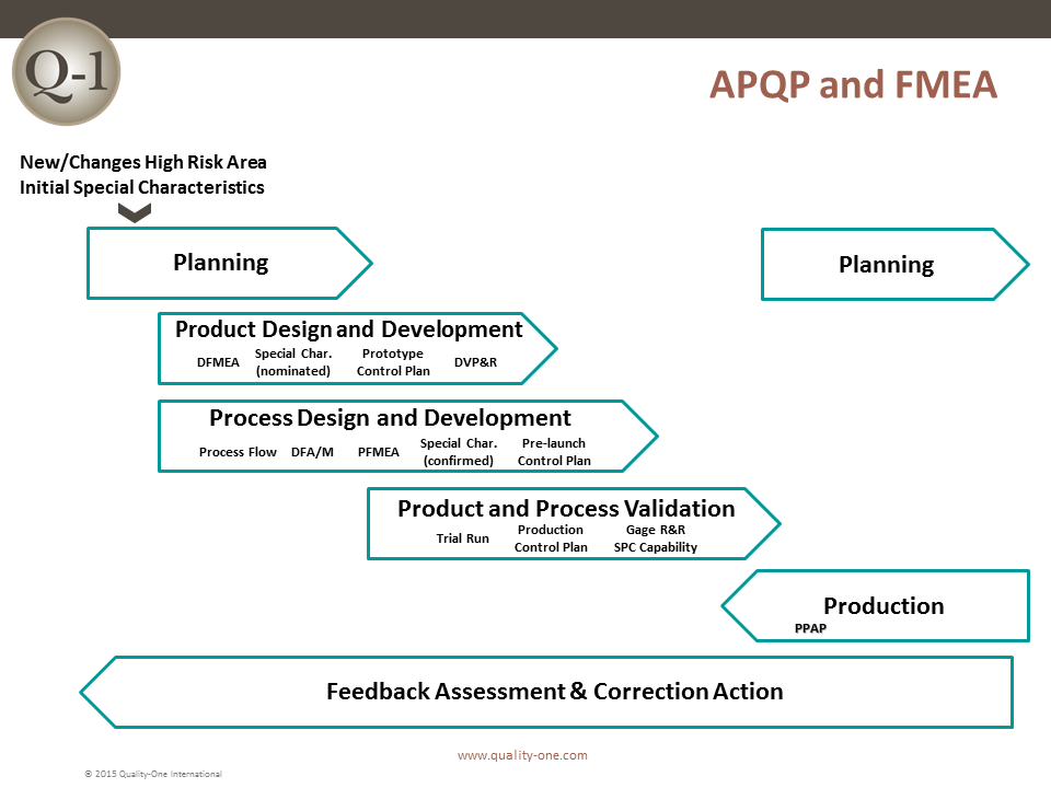 FMEA Link to APQP