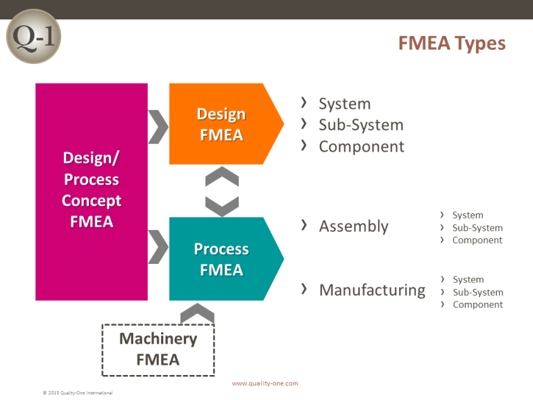 FMEA Training Failure Mode and Effects Analysis Training Quality One