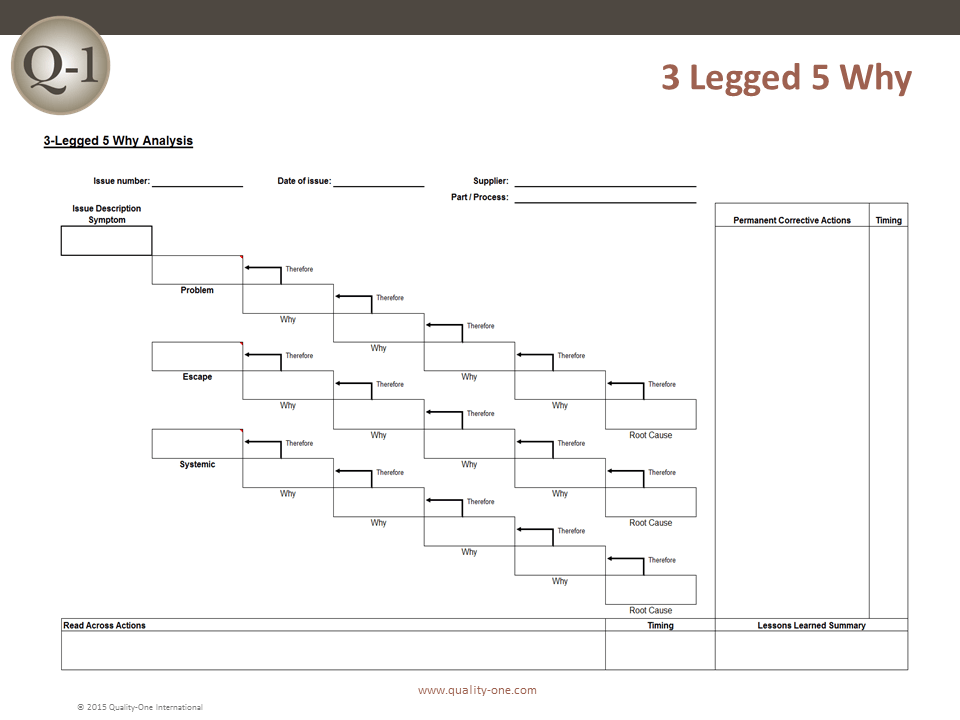 Corrective Action Flow Chart