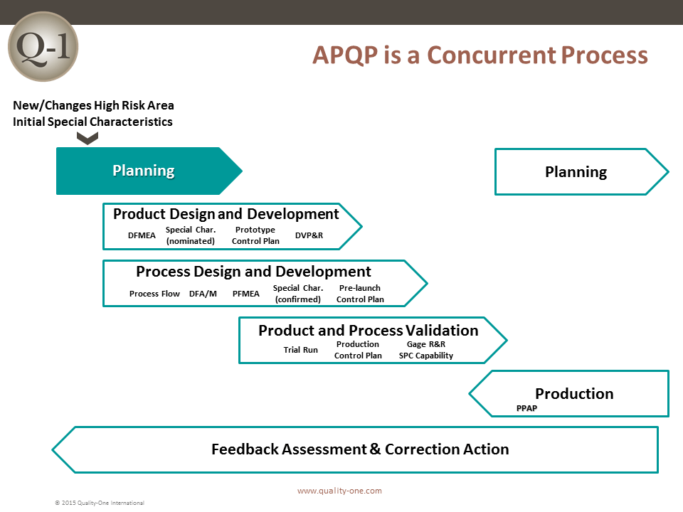 Apqp Process Flow Chart