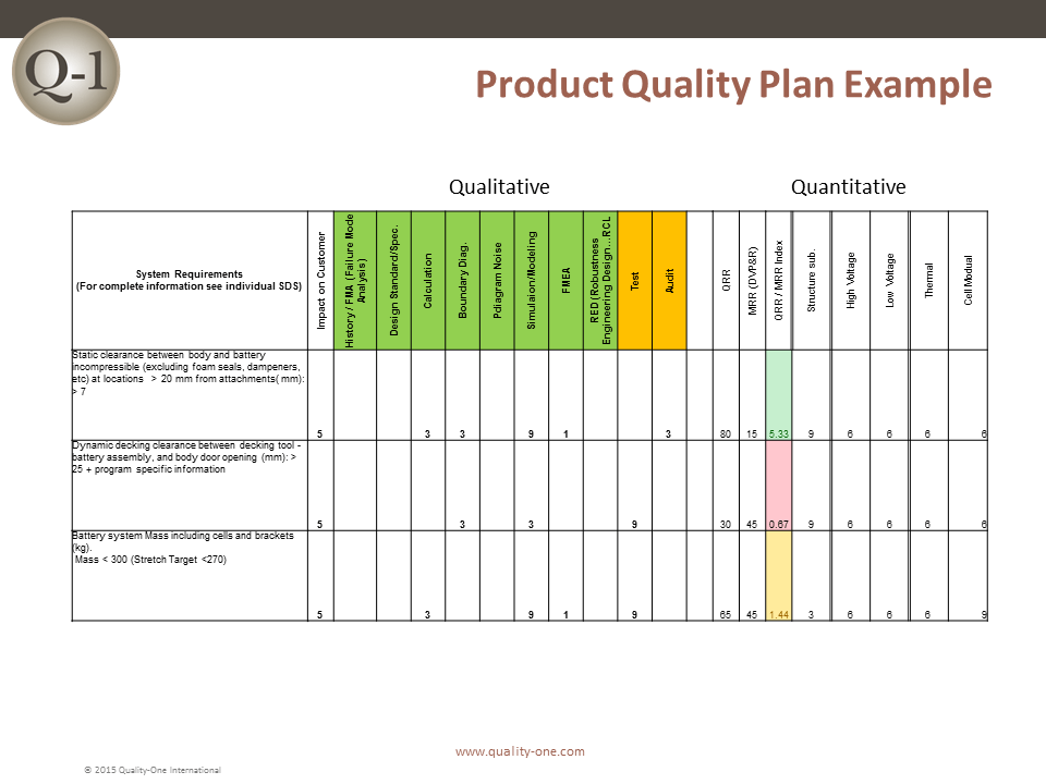 APQP | Advanced Product Quality Planning | Quality-One