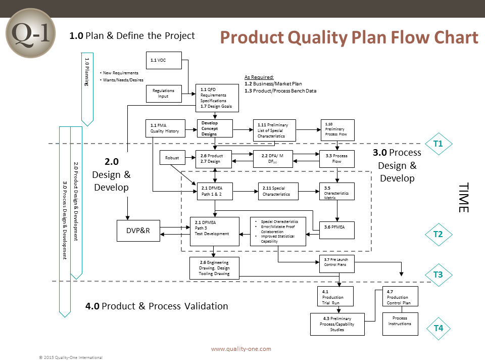 APQP - PQP Flow Chart