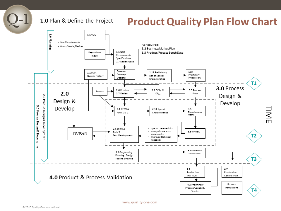 Apqp Process Flow Chart