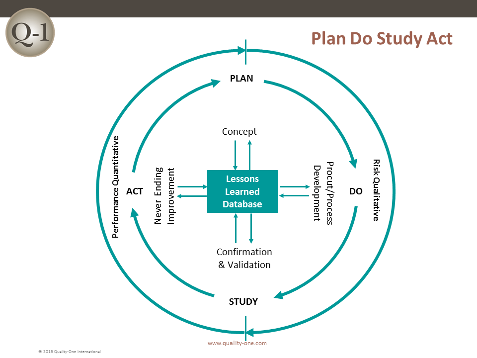 APQP - Plan Do Study Act