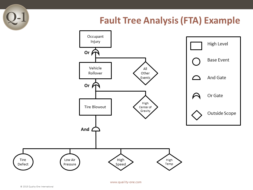 Potential Problem Analysis Chart