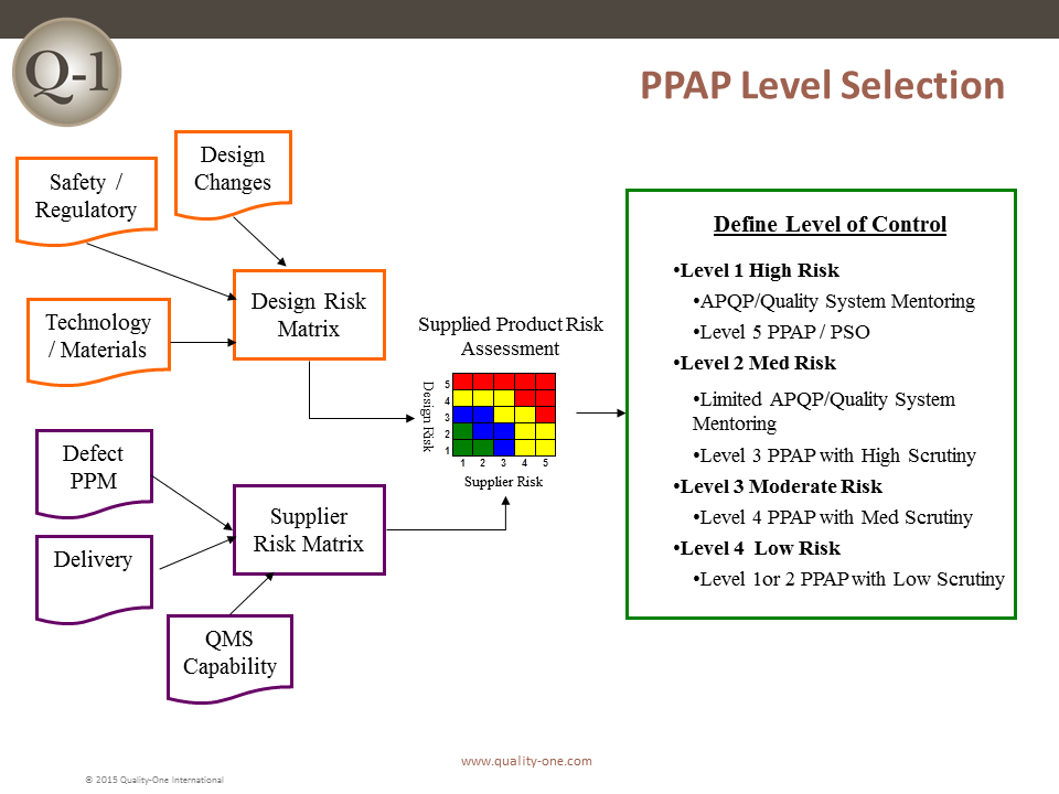 PPAP Level Selection