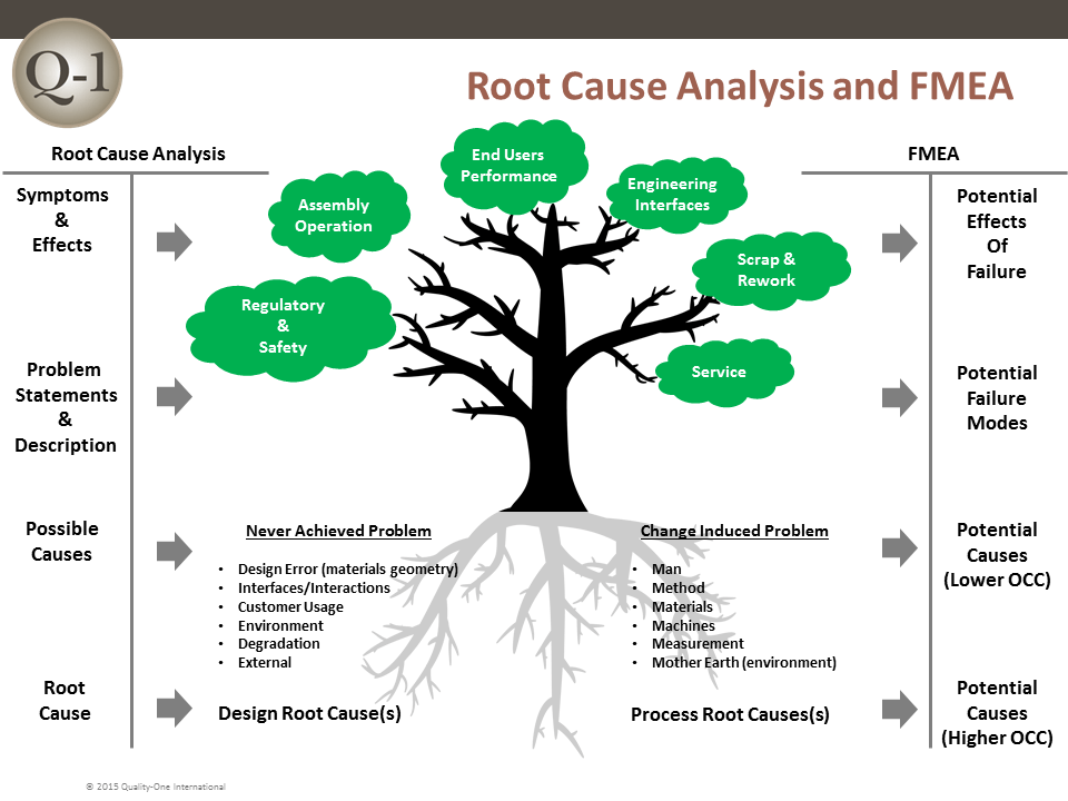 RCA & FMEA Example