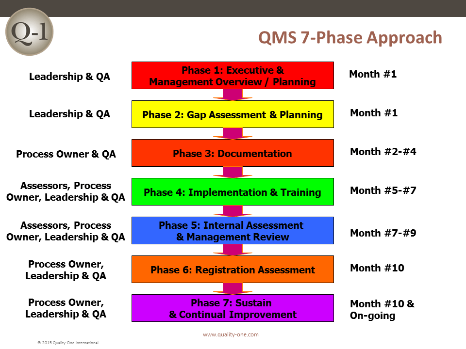 QMS 7 Phase Approach