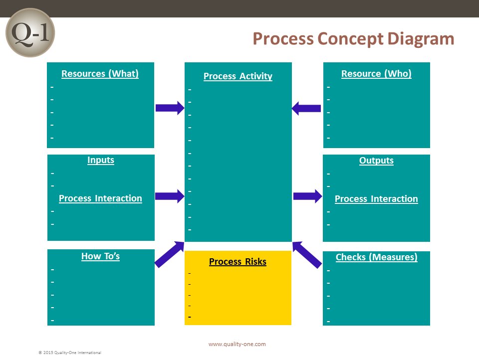 QMS Process Concept Design