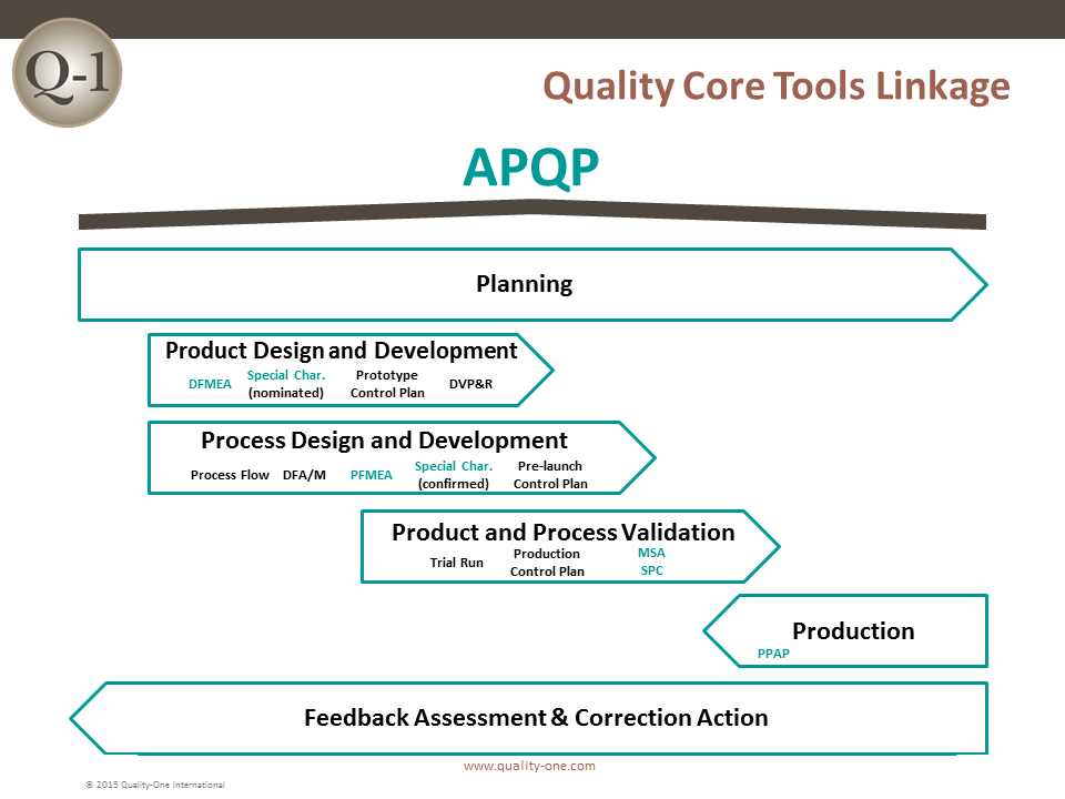 Core Tools Self-Assessment Industry Results