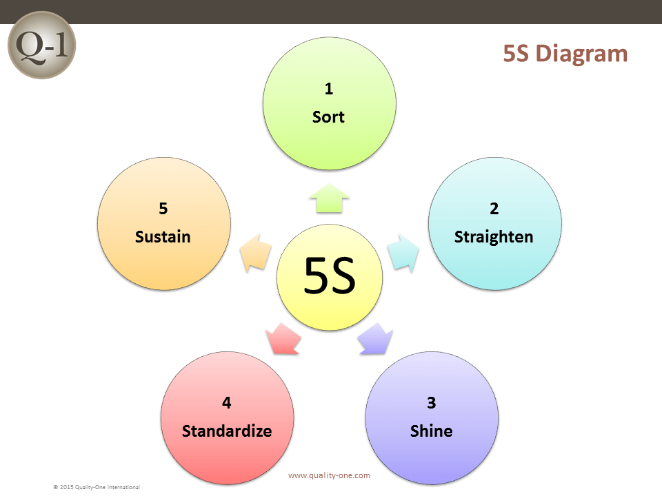 What are the 5S in quality assurance?