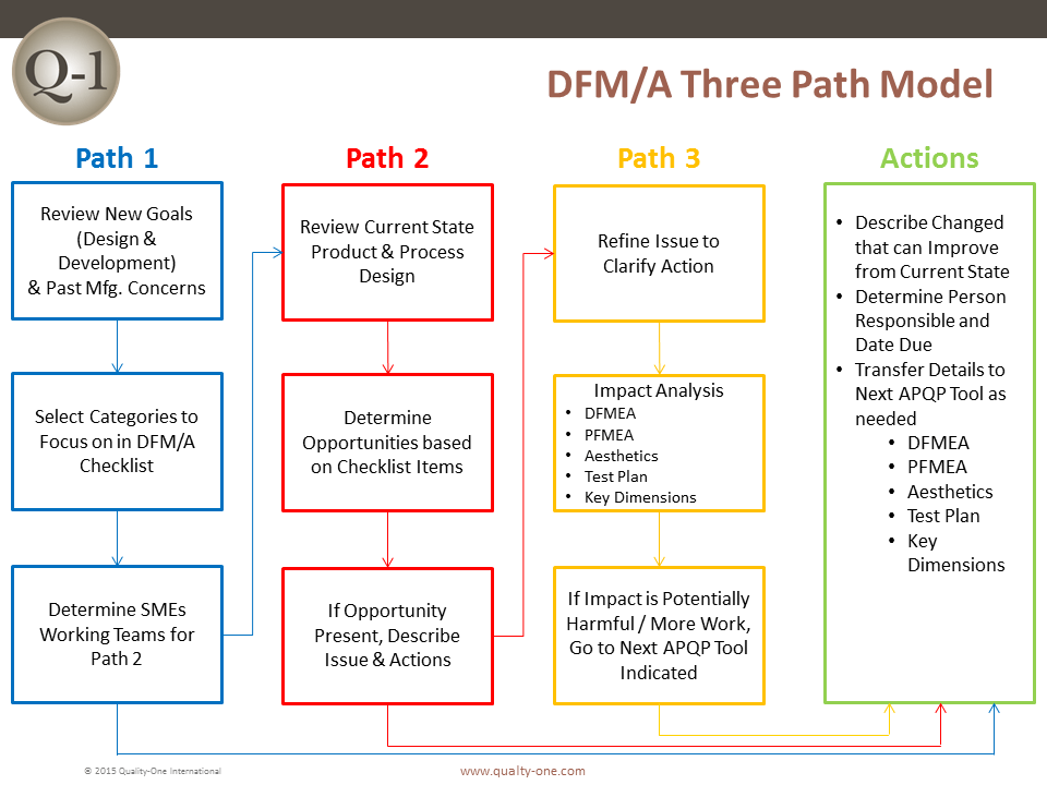 DFM/DFA, Design for Manufacturing / Assembly