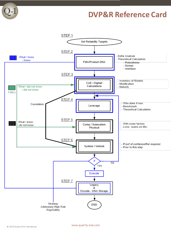 DVP&R Reference Card