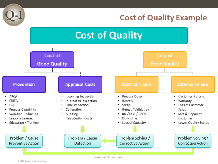 COQ Cost of Quality QualityOne