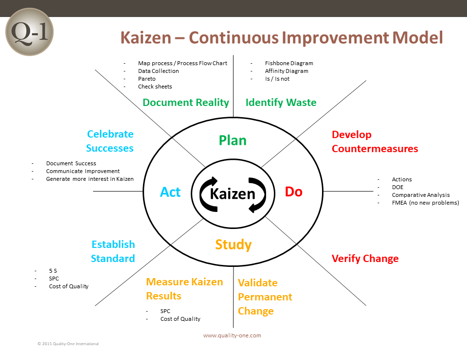 Continuous Improvement Model Templates