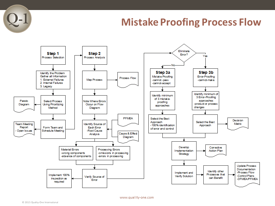 Mistake Proofing Process Flow