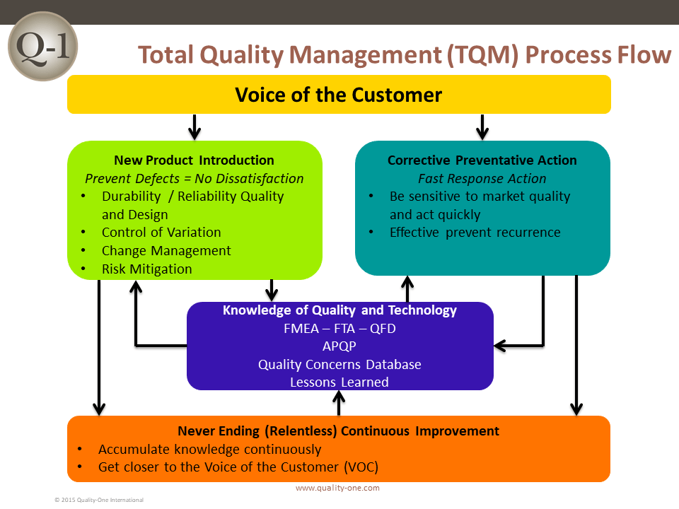 total quality management and continuous quality improvement