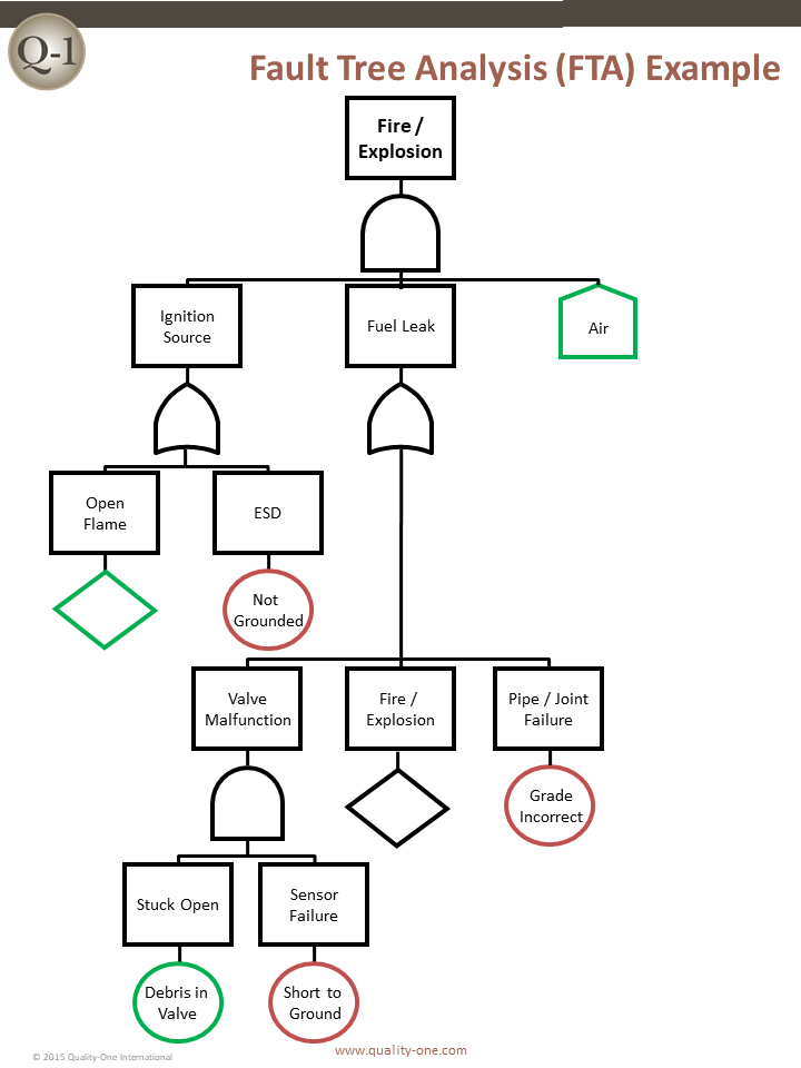 Fault Tree Analysis (FTA) Example