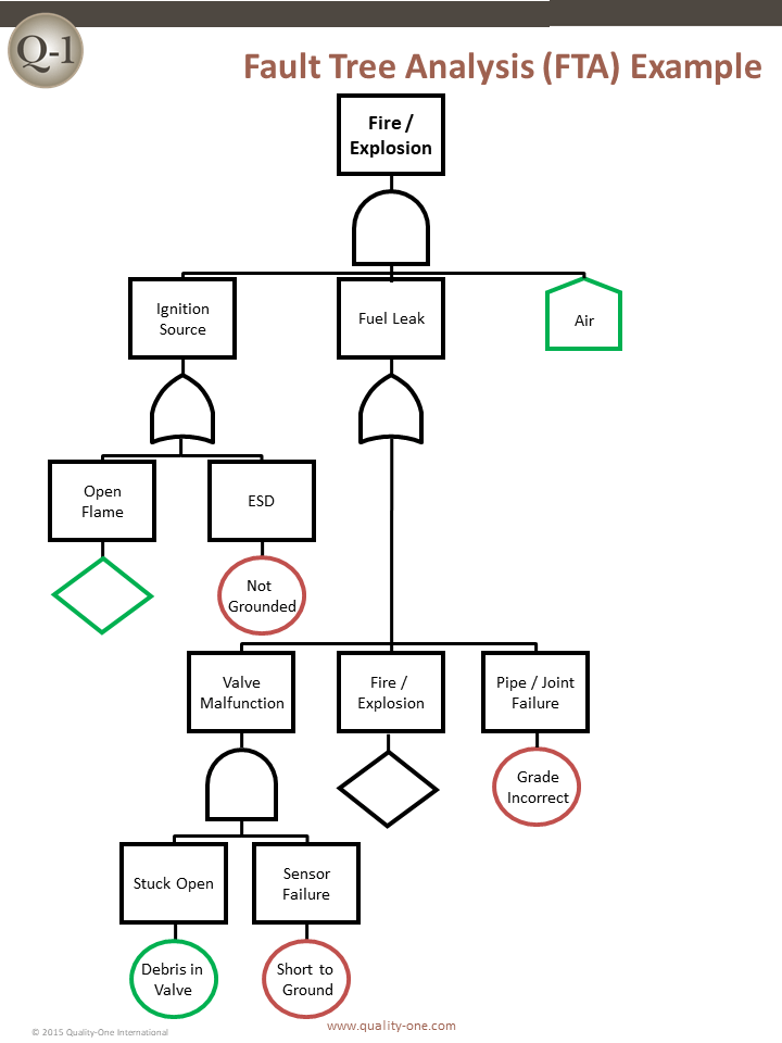 What Is Fault Tree Analysis