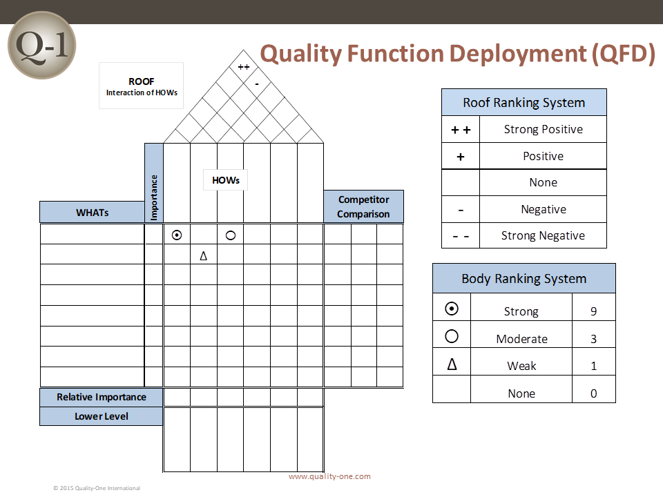 Quality Function Deployment (QFD) + House of Quality Example