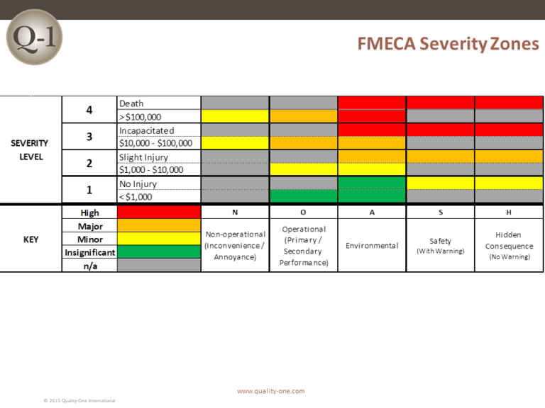 FMECA | Failure Mode, Effects & Criticality Analysis | Quality-One