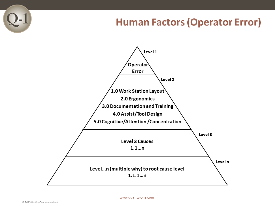 Human Factors (Operator Error)